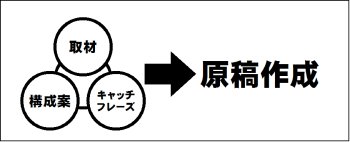 取材・構成案・キャッチで原稿を総合的に作成