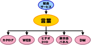 サービスや製品のセールスポイントを、まず「届きやすい言葉」に変換しておきましょう。